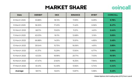 Coincall Debuts On Top 5 Crypto Options Exchanges by Volume, Announces ‘Earn While You Trade’ Feature