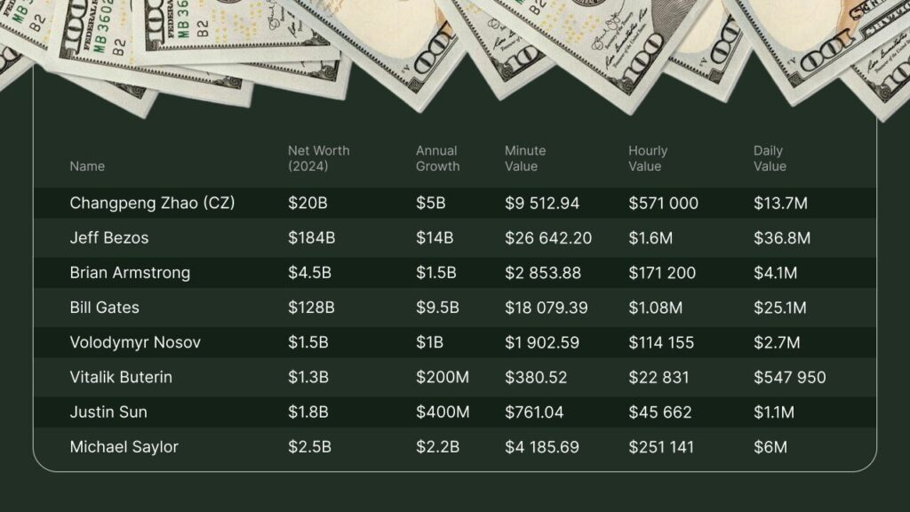 The Wealth Formula: How Much Is One Minute of a Market Emperor Worth?
