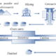 Powder Metallurgy: A Sustainable Manufacturing Process